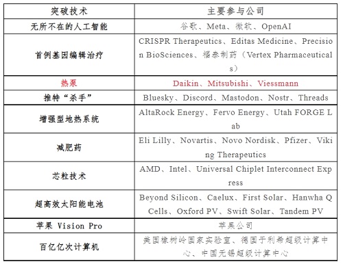 熱泵技術 被《麻省理工科技評論》評為2024年“十大突破性技術”