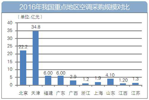 2016全國空調采購額首破百億
